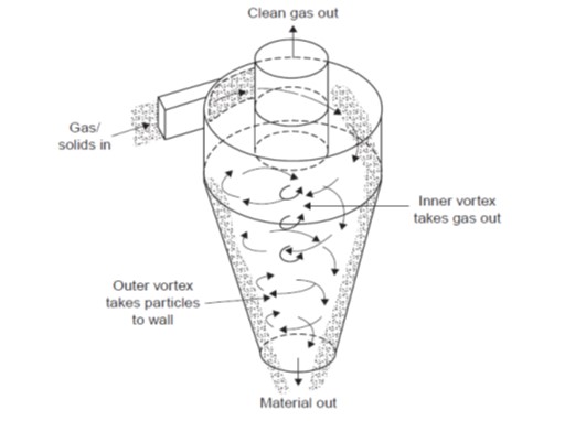 Ciclones