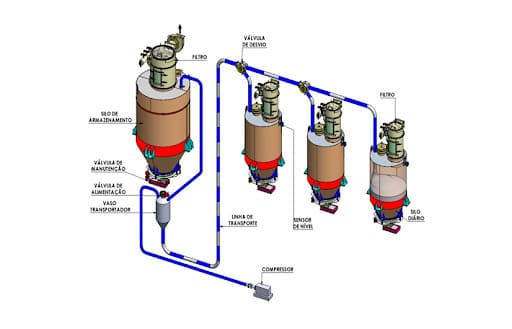 Sistema de Transporte Pneumático Fase Densa