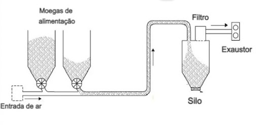 Sistema de Transporte Pneumático Fase Diluída - Por Pressão Negativa (Sucção) ou por Pressão Positiva