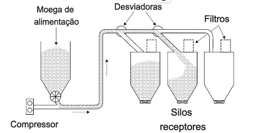 Sistema de Transporte Pneumático Fase Diluída - Por Pressão Negativa (Sucção) ou por Pressão Positiva