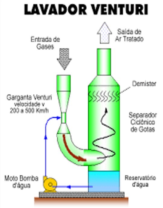 Lavador de gases industrial
