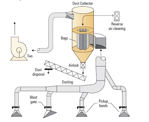 Projeto de sistema de exaustão industrial