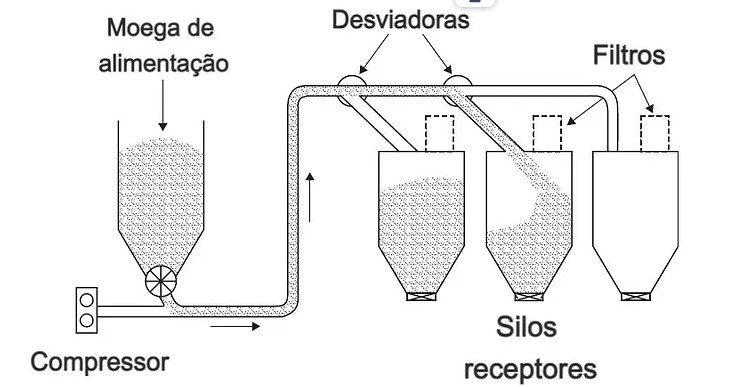 Sistema de transporte pneumático